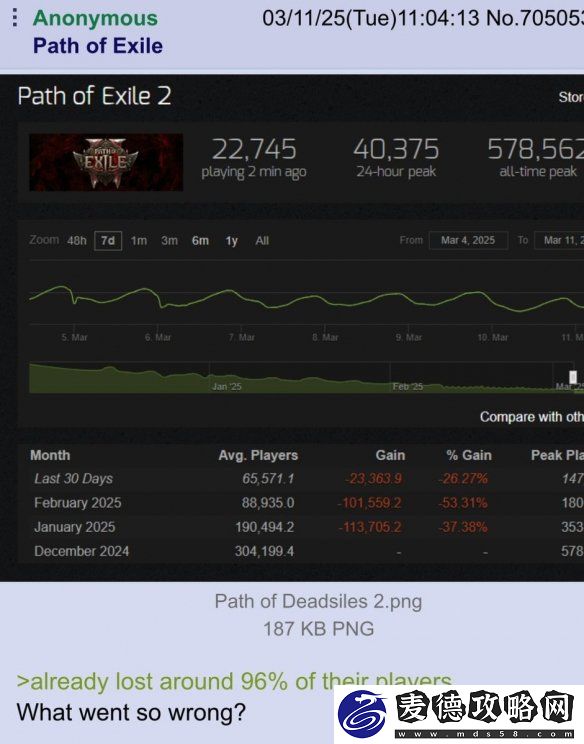 流放之路2Steam玩家数严重流失！三个月暴跌93%