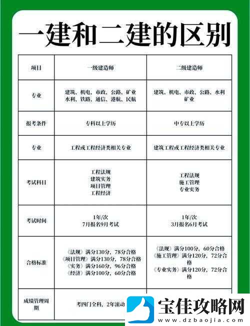 建筑资质一级二级三级的区别详解：如何选择适合您的建筑资质等级