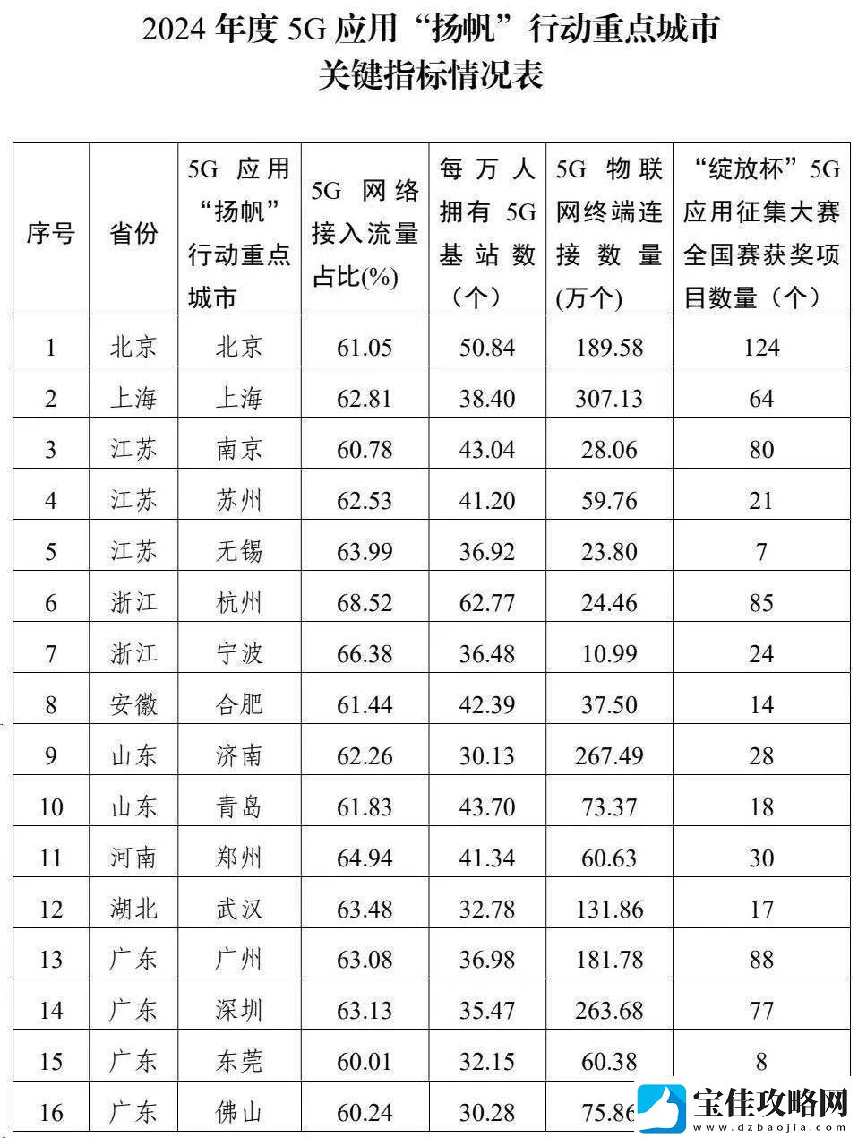2024年度5G应用“扬帆”行动-哪些城市领跑全国