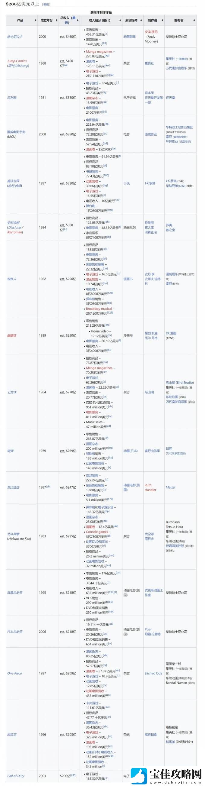 2023年全球IP收入排行