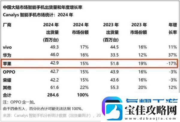 苹果财报新动向
