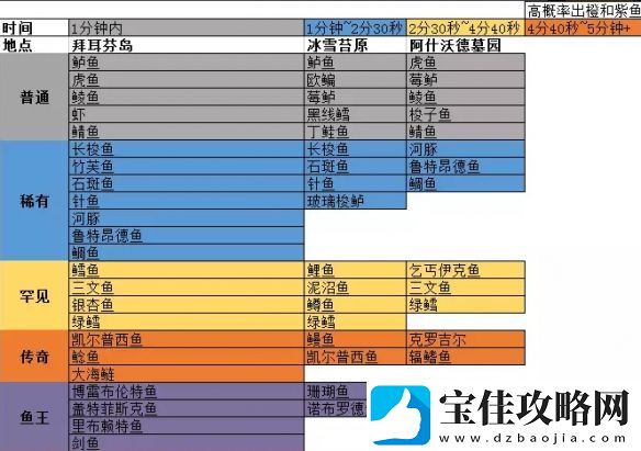 暗黑破坏神不朽钓鱼技巧一览