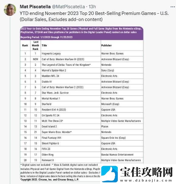 霍格沃茨之遗将成为美15年来首个非COD和R星出品最畅销游戏