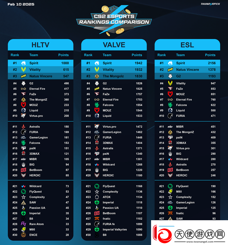 V社、HLTV与ESL三家权威世界战队排行榜一览