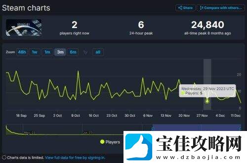 国产FPS边境Steam同时在线低至2人