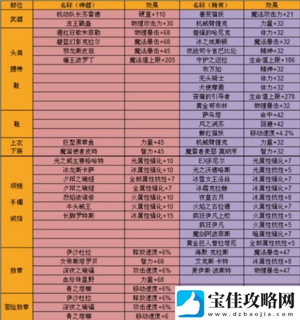DNF手游韩服鬼泣装备推荐-具体介绍