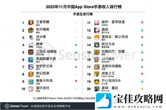 11月中国手游发行商收入榜公布
