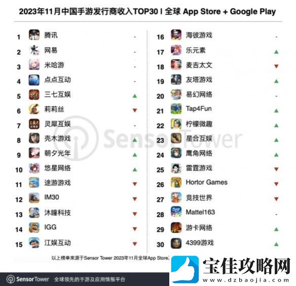11月中国手游发行商收入榜公布-原神日流水创今年最高纪录
