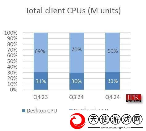 AI-PC热潮引领！2024Q4全球CPU市场强劲复苏