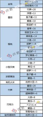 美食梦物语：全攻略食谱