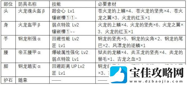 怪物猎人世界上位太刀防具怎么搭配