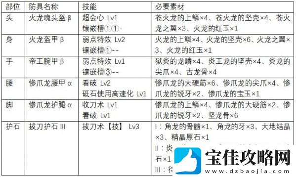 怪物猎人世界上位太刀防具怎么搭配