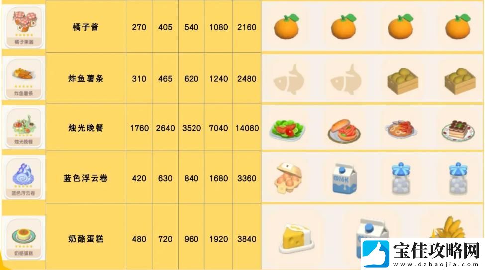 心动小镇烛光晚餐食谱配方具体解析