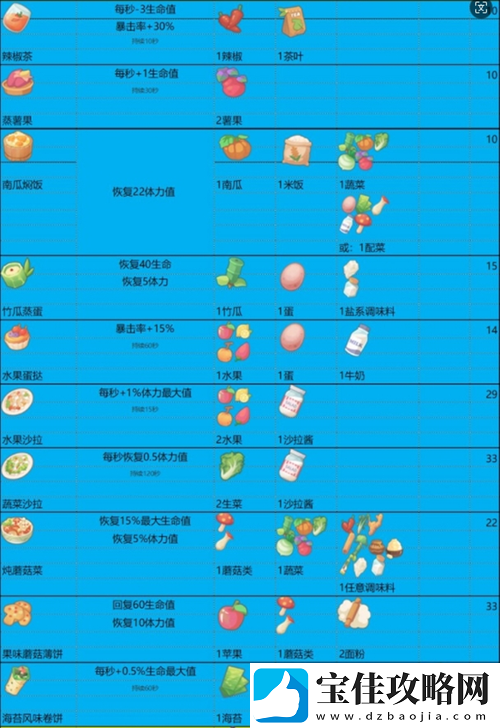 波西亚时光全面指南-食谱大全、食物制作攻略及材料获取详解