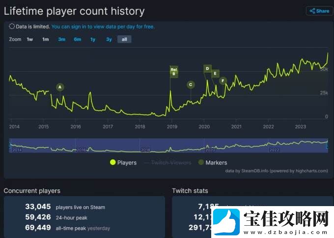 DayZ独立版本发布大型更新后打破最高同时在线记录